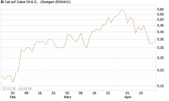 Call auf Cabot Oil & Gas [J.P. Morgan Structured Products B.V.] Chart