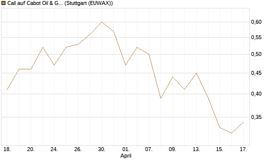 Call auf Cabot Oil & Gas [J.P. Morgan Structured Products B.V.] Chart