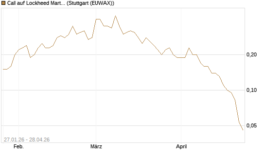 Call auf Lockheed Martin [J.P. Morgan Structured Products B.V.] Chart