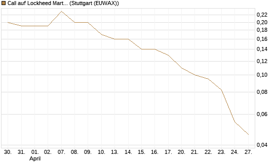 Call auf Lockheed Martin [J.P. Morgan Structured Products B.V.] Chart