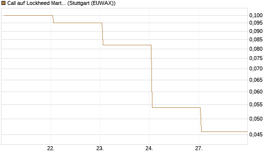 Call auf Lockheed Martin [J.P. Morgan Structured Products B.V.] Chart