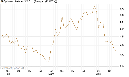 Optionsschein auf CAC 40 ER [Goldman Sachs Bank Europe SE] Chart