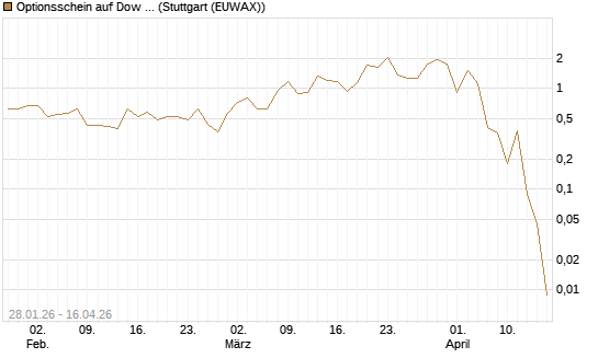 Optionsschein auf Dow Jones Industrial Average [Goldman Sachs Bank Europe SE] Chart