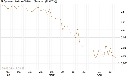 Optionsschein auf MDAX [Goldman Sachs Bank Europe SE] Chart