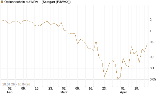 Optionsschein auf MDAX [Goldman Sachs Bank Europe SE] Chart