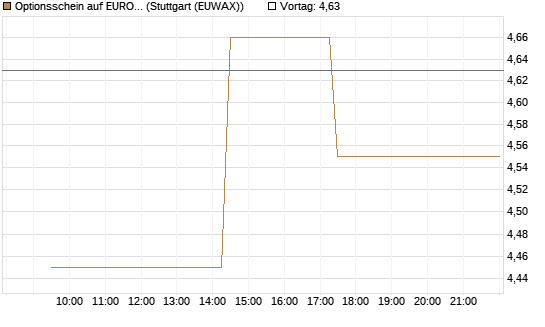 Optionsschein auf EURO STOXX 50 [Goldman Sachs Bank Europe SE] Chart