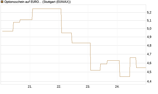 Optionsschein auf EURO STOXX 50 [Goldman Sachs Bank Europe SE] Chart