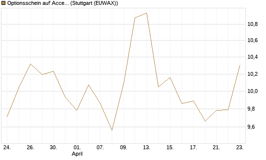 Optionsschein auf Accenture plc [Goldman Sachs Bank Europe SE] Chart
