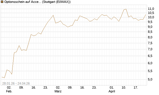 Optionsschein auf Accenture plc [Goldman Sachs Bank Europe SE] Chart
