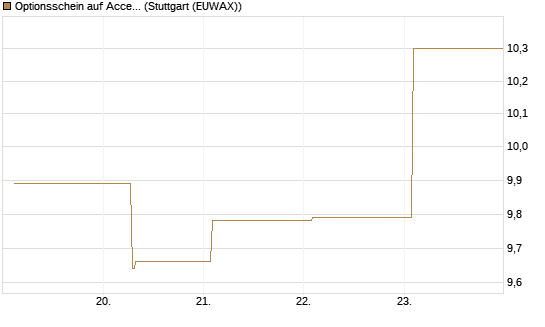 Optionsschein auf Accenture plc [Goldman Sachs Bank Europe SE] Chart