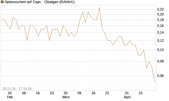 Optionsschein auf Cognizant [Goldman Sachs Bank Europe SE] Chart