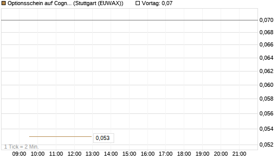 Optionsschein auf Cognizant [Goldman Sachs Bank Europe SE] Chart