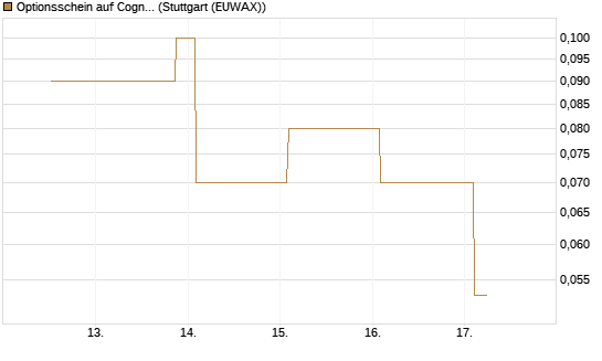 Optionsschein auf Cognizant [Goldman Sachs Bank Europe SE] Chart
