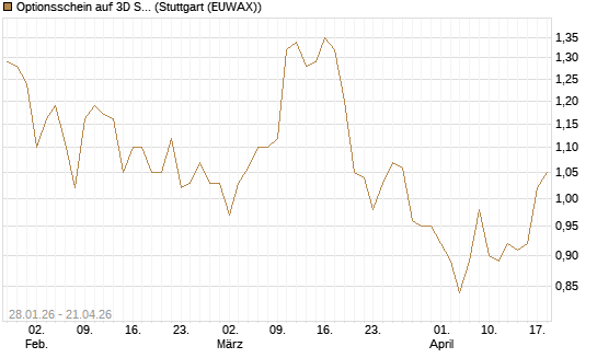 Optionsschein auf 3D Systems [Goldman Sachs Bank Europe SE] Chart