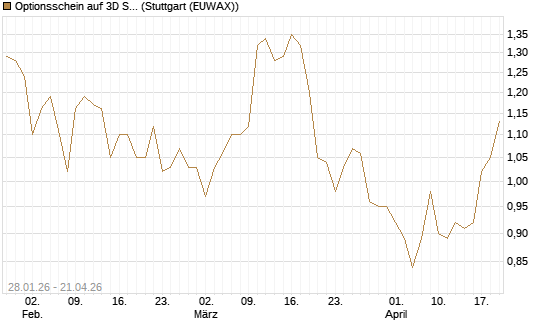 Optionsschein auf 3D Systems [Goldman Sachs Bank Europe SE] Chart