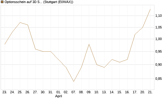 Optionsschein auf 3D Systems [Goldman Sachs Bank Europe SE] Chart