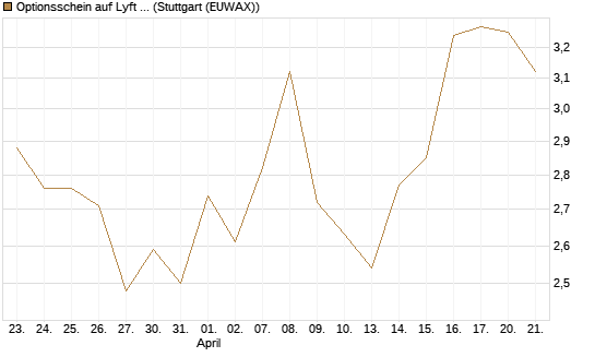 Optionsschein auf Lyft A  [Goldman Sachs Bank Europe SE] Chart