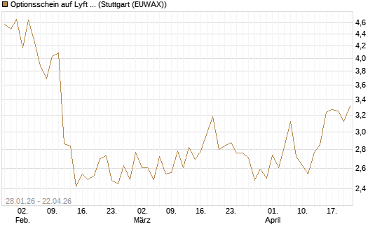 Optionsschein auf Lyft A  [Goldman Sachs Bank Europe SE] Chart