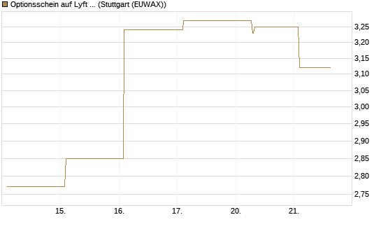 Optionsschein auf Lyft A  [Goldman Sachs Bank Europe SE] Chart