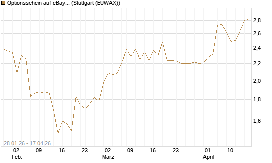 Optionsschein auf eBay [Goldman Sachs Bank Europe SE] Chart