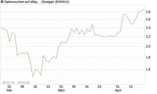 Optionsschein auf eBay [Goldman Sachs Bank Europe SE] Chart