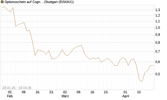 Optionsschein auf Cognizant [Goldman Sachs Bank Europe SE] Chart
