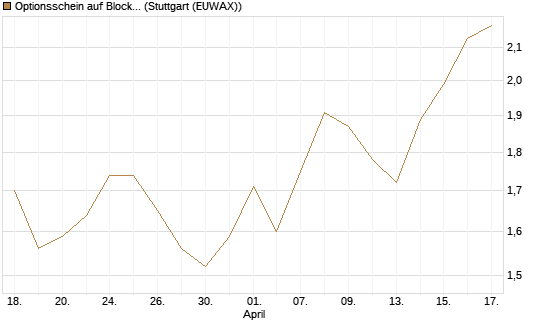 Optionsschein auf Block [Goldman Sachs Bank Europe SE] Chart