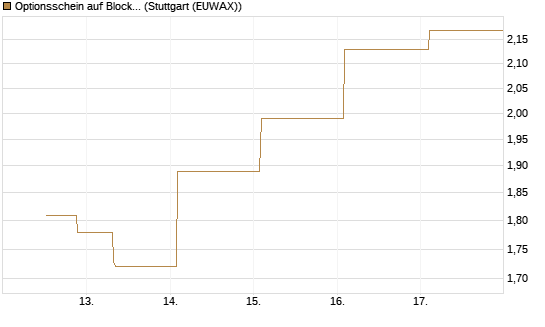 Optionsschein auf Block [Goldman Sachs Bank Europe SE] Chart