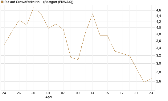 Put auf CrowdStrike Holdings Inc [J.P. Morgan Structured Products B.V.] Chart