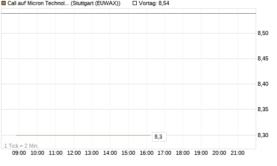 Call auf Micron Technology [J.P. Morgan Structured Products B.V.] Chart