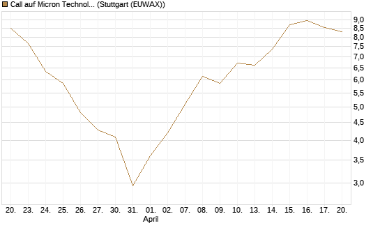 Call auf Micron Technology [J.P. Morgan Structured Products B.V.] Chart
