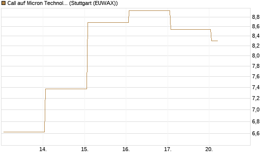 Call auf Micron Technology [J.P. Morgan Structured Products B.V.] Chart