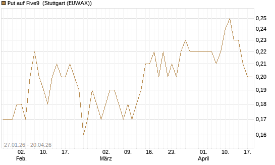 Put auf Five9 [J.P. Morgan Structured Products B.V.] Chart