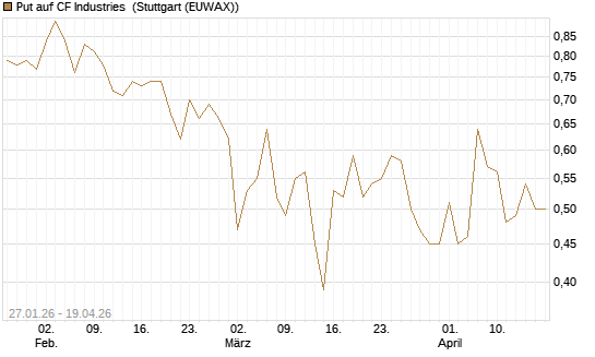 Put auf CF Industries [J.P. Morgan Structured Products B.V.] Chart