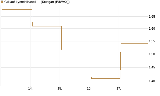 Call auf Lyondellbasell Industries  [J.P. Morgan Structured Products B.V.] Chart
