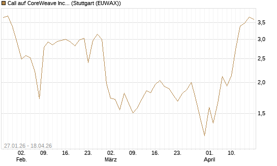 Call auf CoreWeave Inc [J.P. Morgan Structured Products B.V.] Chart