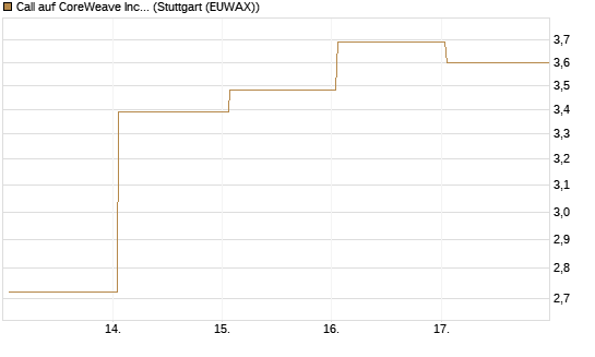 Call auf CoreWeave Inc [J.P. Morgan Structured Products B.V.] Chart