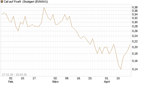 Call auf Five9 [J.P. Morgan Structured Products B.V.] Chart