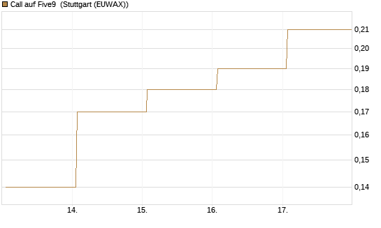 Call auf Five9 [J.P. Morgan Structured Products B.V.] Chart