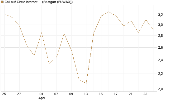 Call auf Circle Internet Group Inc. [Ordinary Shares - Class A] [J.P. Morgan Structured Products B.V.] Chart