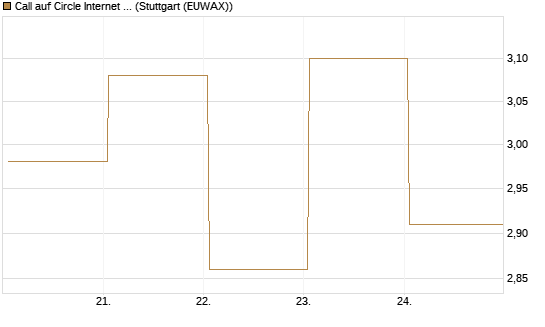 Call auf Circle Internet Group Inc. [Ordinary Shares - Class A] [J.P. Morgan Structured Products B.V.] Chart