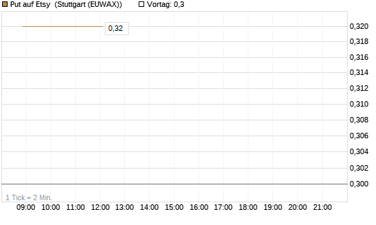 Put auf Etsy [J.P. Morgan Structured Products B.V.] Chart