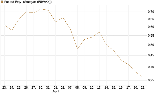 Put auf Etsy [J.P. Morgan Structured Products B.V.] Chart