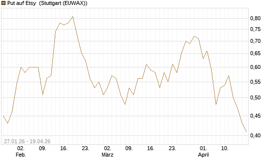 Put auf Etsy [J.P. Morgan Structured Products B.V.] Chart