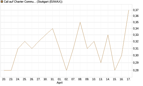 Call auf Charter Communications A [J.P. Morgan Structured Products B.V.] Chart