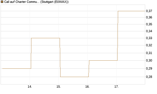 Call auf Charter Communications A [J.P. Morgan Structured Products B.V.] Chart