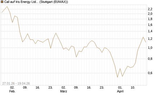 Call auf Iris Energy Ltd. [J.P. Morgan Structured Products B.V.] Chart