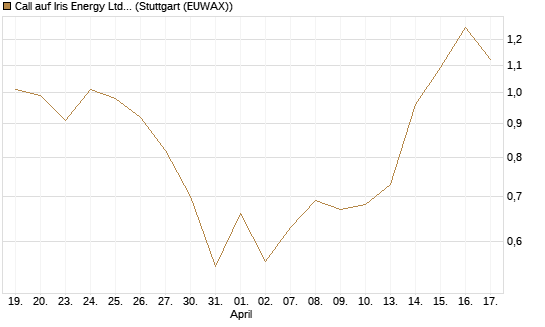 Call auf Iris Energy Ltd. [J.P. Morgan Structured Products B.V.] Chart