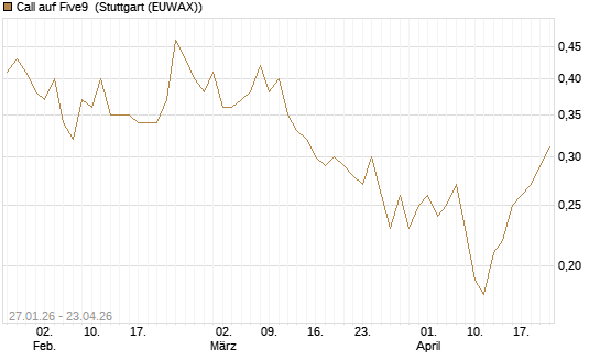 Call auf Five9 [J.P. Morgan Structured Products B.V.] Chart