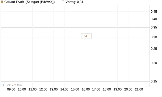 Call auf Five9 [J.P. Morgan Structured Products B.V.] Chart